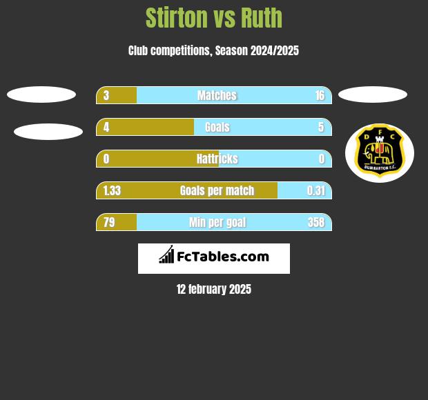 Stirton vs Ruth h2h player stats