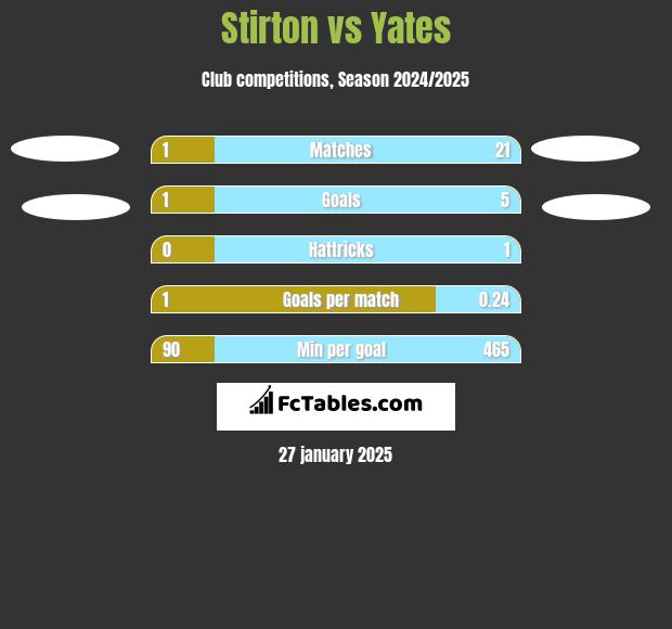 Stirton vs Yates h2h player stats