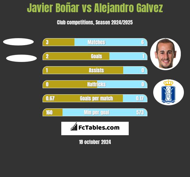 Javier Boñar vs Alejandro Galvez h2h player stats