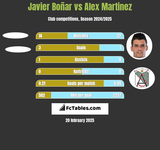 Javier Boñar vs Alex Martinez h2h player stats