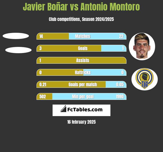 Javier Boñar vs Antonio Montoro h2h player stats