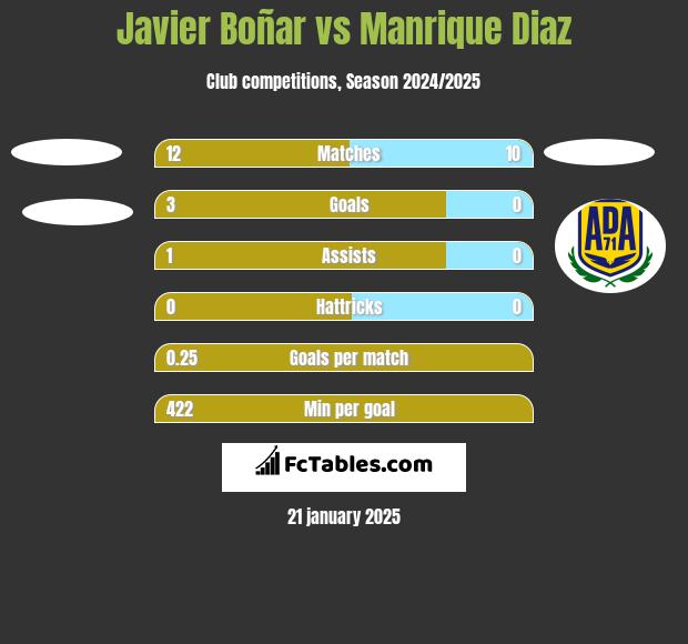 Javier Boñar vs Manrique Diaz h2h player stats