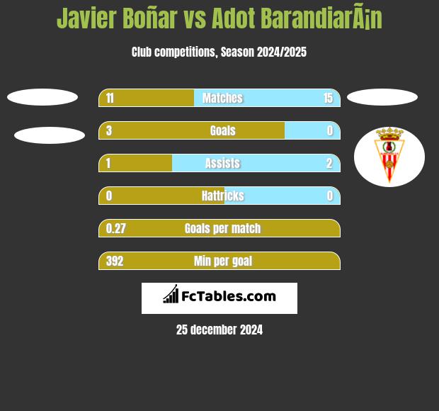 Javier Boñar vs Adot BarandiarÃ¡n h2h player stats