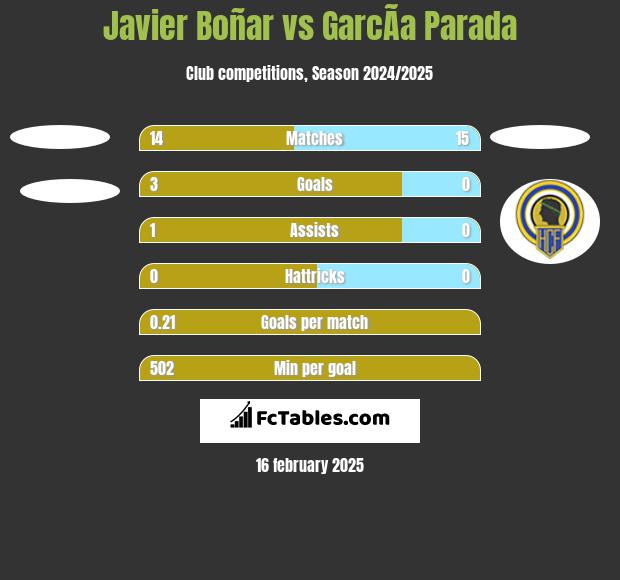 Javier Boñar vs GarcÃ­a Parada h2h player stats