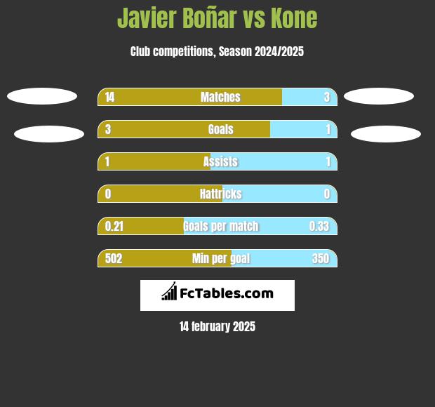 Javier Boñar vs Kone h2h player stats