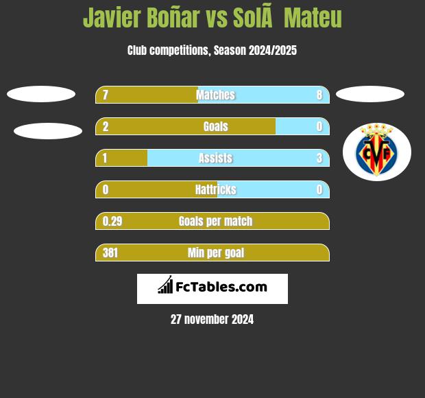 Javier Boñar vs SolÃ  Mateu h2h player stats