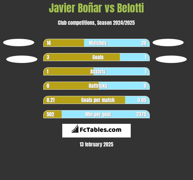 Javier Boñar vs Belotti h2h player stats