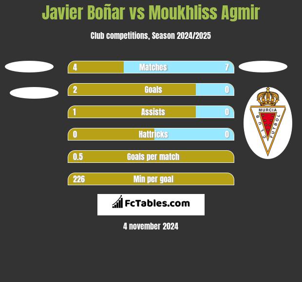 Javier Boñar vs Moukhliss Agmir h2h player stats