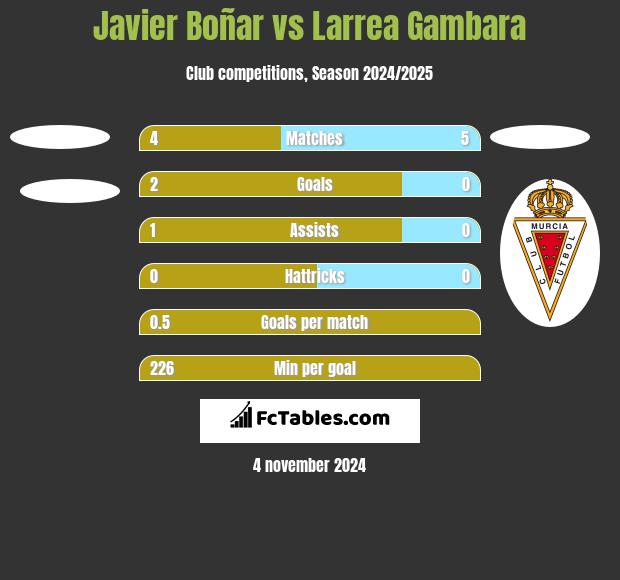 Javier Boñar vs Larrea Gambara h2h player stats