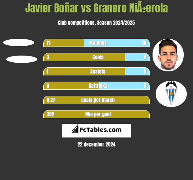 Javier Boñar vs Granero NiÃ±erola h2h player stats