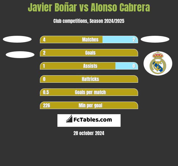 Javier Boñar vs Alonso Cabrera h2h player stats