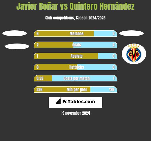 Javier Boñar vs Quintero Hernández h2h player stats