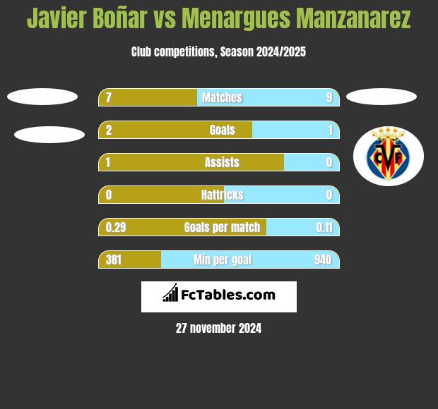 Javier Boñar vs Menargues Manzanarez h2h player stats