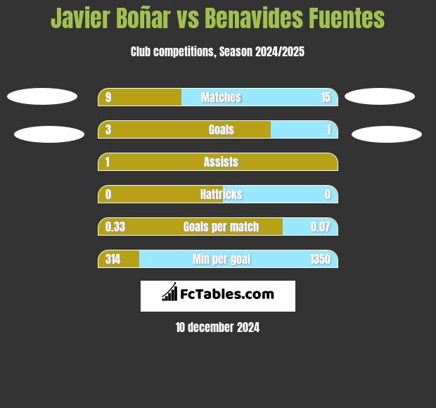 Javier Boñar vs Benavides Fuentes h2h player stats