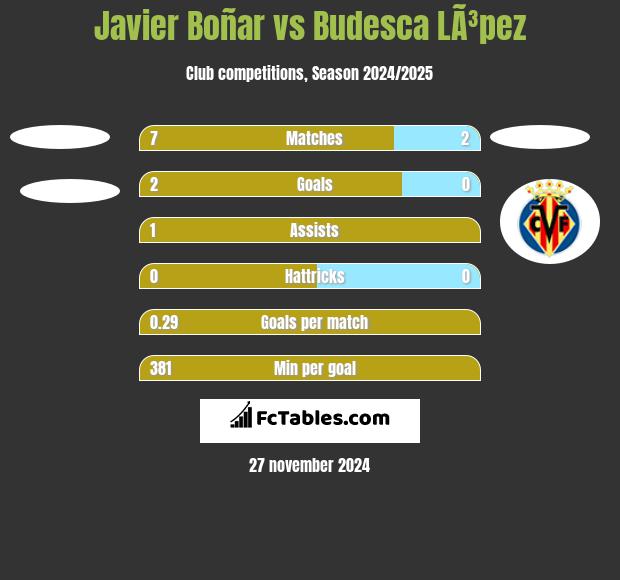 Javier Boñar vs Budesca LÃ³pez h2h player stats