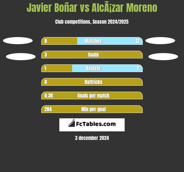 Javier Boñar vs AlcÃ¡zar Moreno h2h player stats