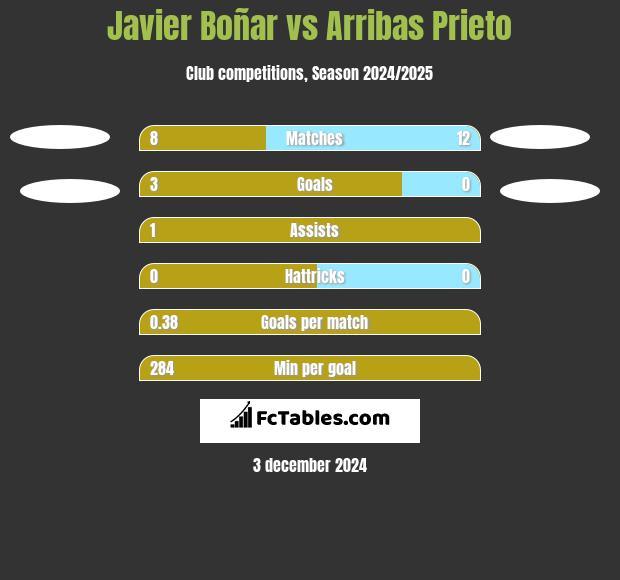 Javier Boñar vs Arribas Prieto h2h player stats