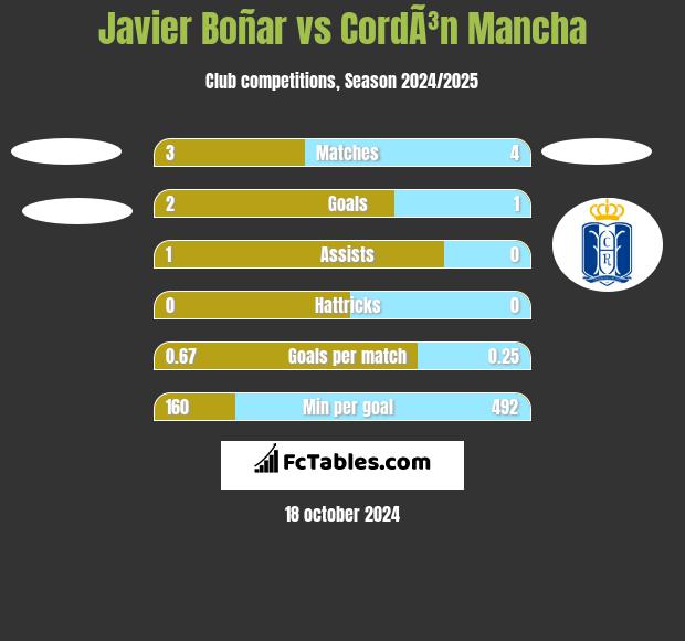 Javier Boñar vs CordÃ³n Mancha h2h player stats