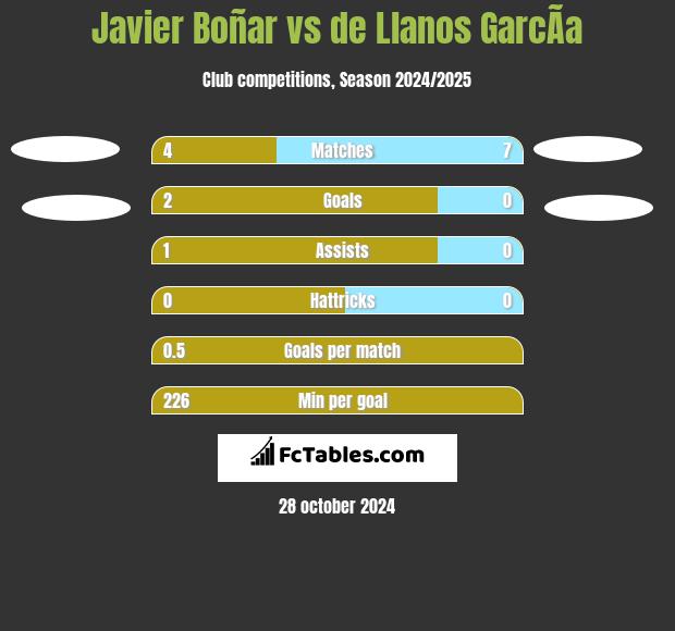 Javier Boñar vs de Llanos GarcÃ­a h2h player stats