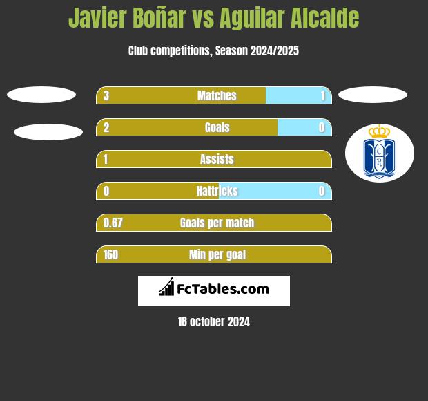 Javier Boñar vs Aguilar Alcalde h2h player stats