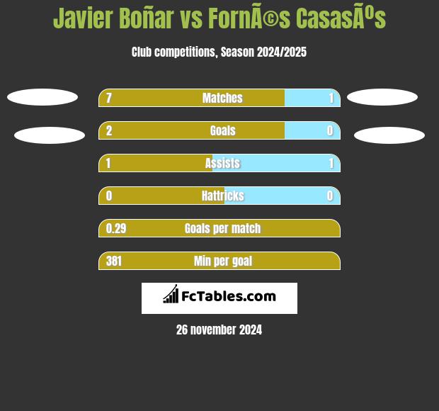 Javier Boñar vs FornÃ©s CasasÃºs h2h player stats