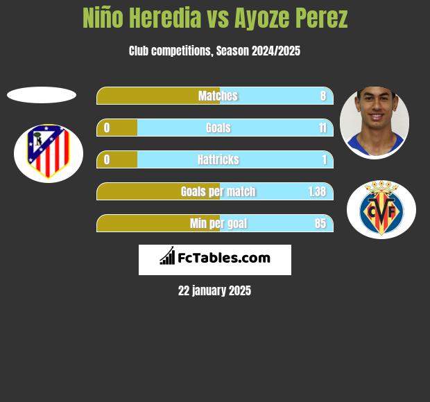 Niño Heredia vs Ayoze Perez h2h player stats