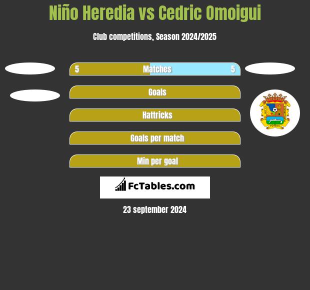 Niño Heredia vs Cedric Omoigui h2h player stats