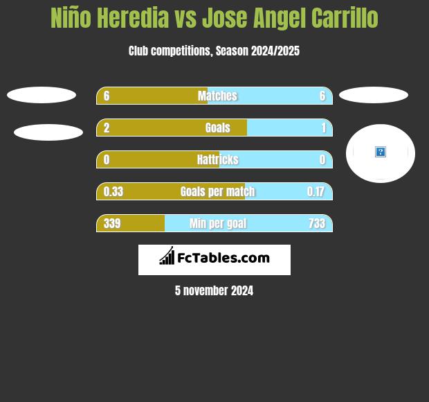 Niño Heredia vs Jose Angel Carrillo h2h player stats