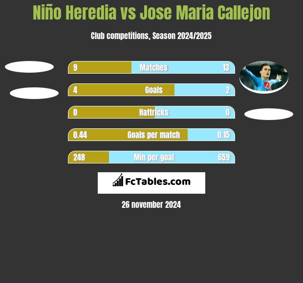 Niño Heredia vs Jose Maria Callejon h2h player stats