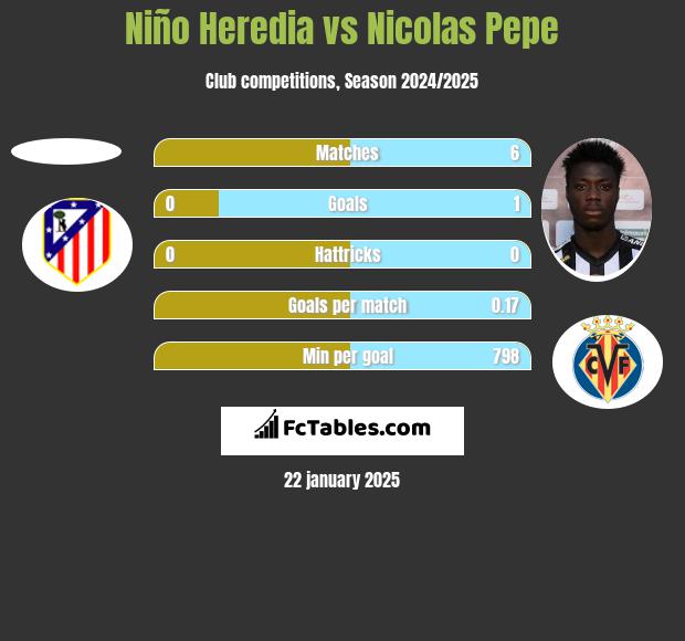 Niño Heredia vs Nicolas Pepe h2h player stats