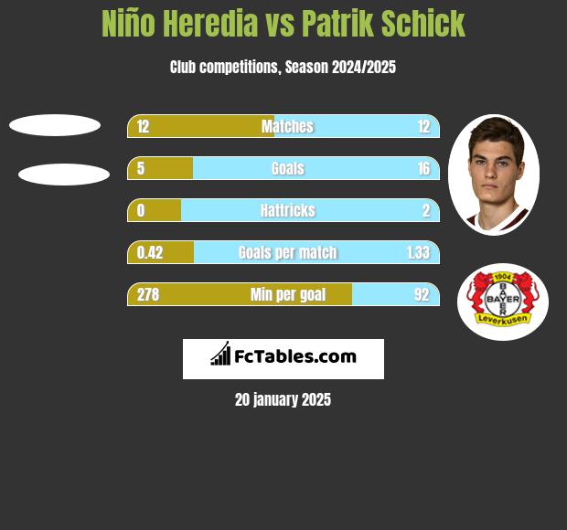 Niño Heredia vs Patrik Schick h2h player stats