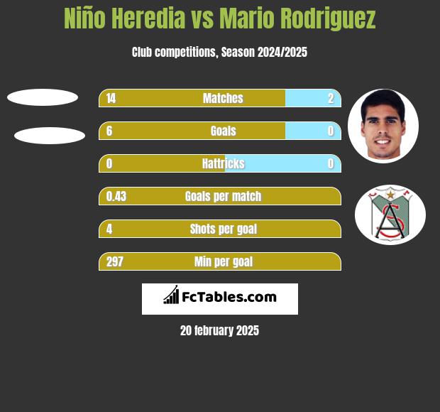 Niño Heredia vs Mario Rodriguez h2h player stats