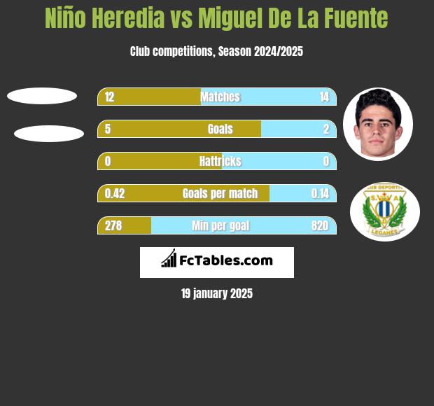 Niño Heredia vs Miguel De La Fuente h2h player stats