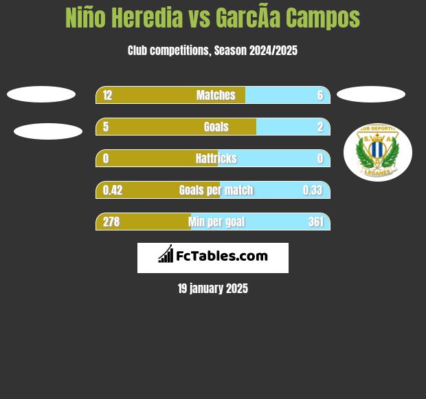 Niño Heredia vs GarcÃ­a Campos h2h player stats