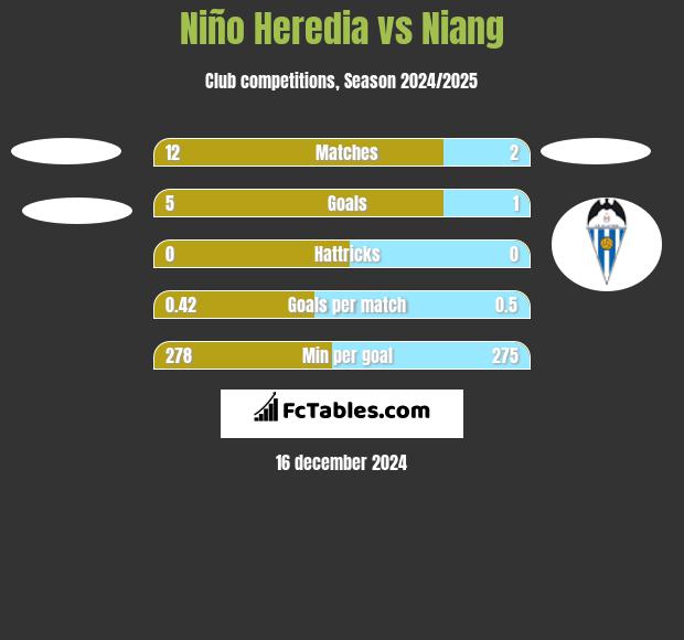 Niño Heredia vs Niang h2h player stats