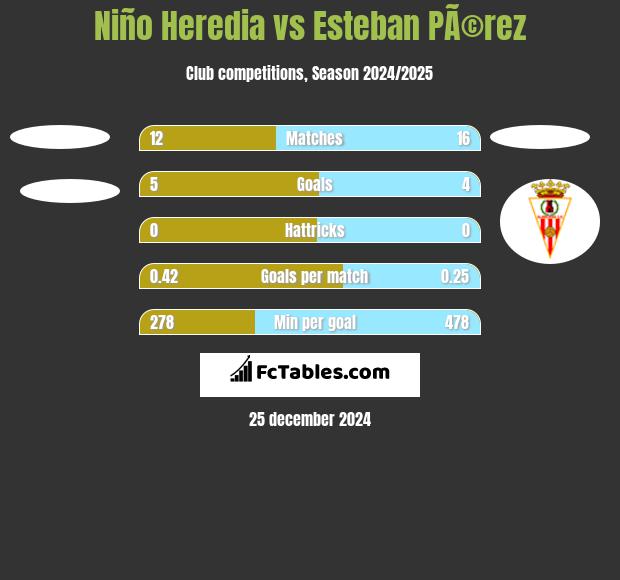 Niño Heredia vs Esteban PÃ©rez h2h player stats