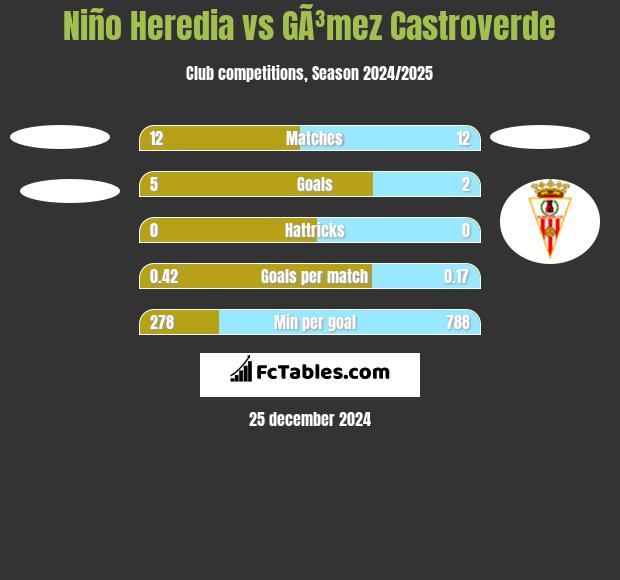 Niño Heredia vs GÃ³mez Castroverde h2h player stats