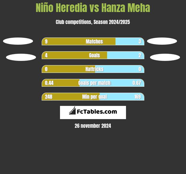 Niño Heredia vs Hanza Meha h2h player stats