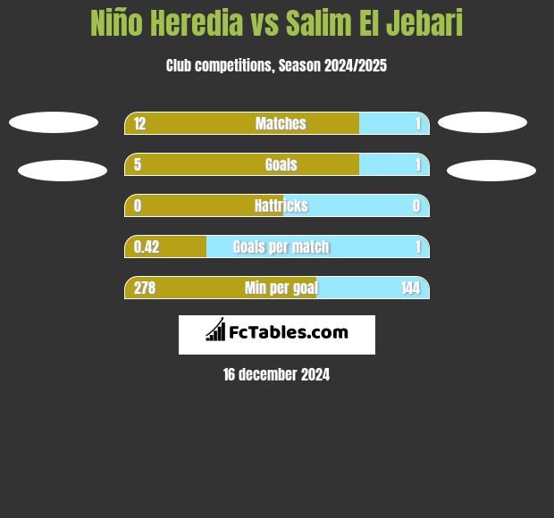 Niño Heredia vs Salim El Jebari h2h player stats