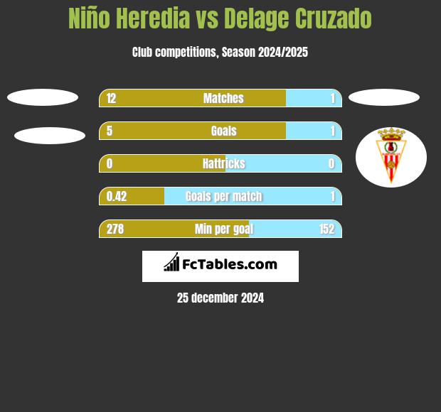 Niño Heredia vs Delage Cruzado h2h player stats