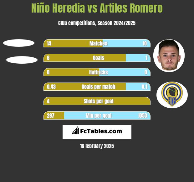 Niño Heredia vs Artiles Romero h2h player stats