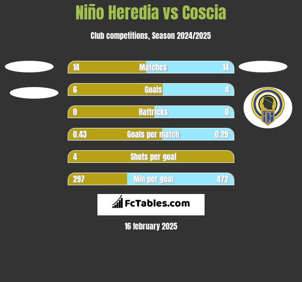 Niño Heredia vs Coscia h2h player stats