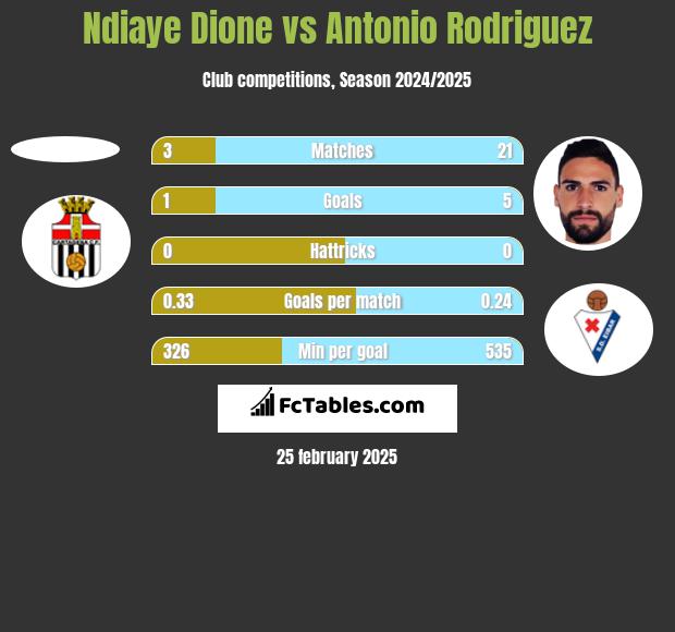 Ndiaye Dione vs Antonio Rodriguez h2h player stats