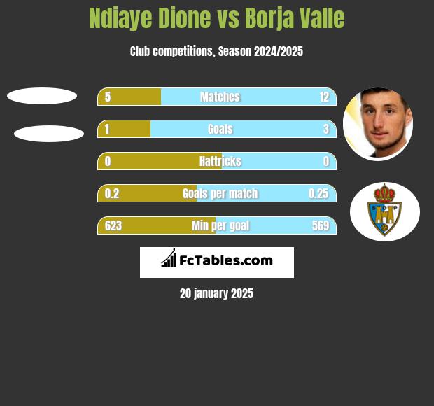 Ndiaye Dione vs Borja Valle h2h player stats