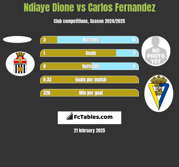 Ndiaye Dione vs Carlos Fernandez h2h player stats