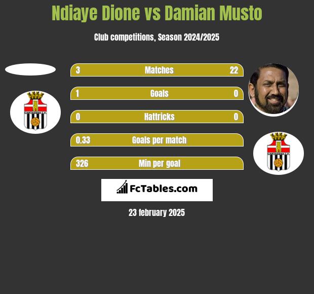 Ndiaye Dione vs Damian Musto h2h player stats