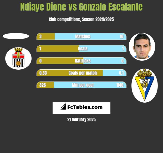 Ndiaye Dione vs Gonzalo Escalante h2h player stats