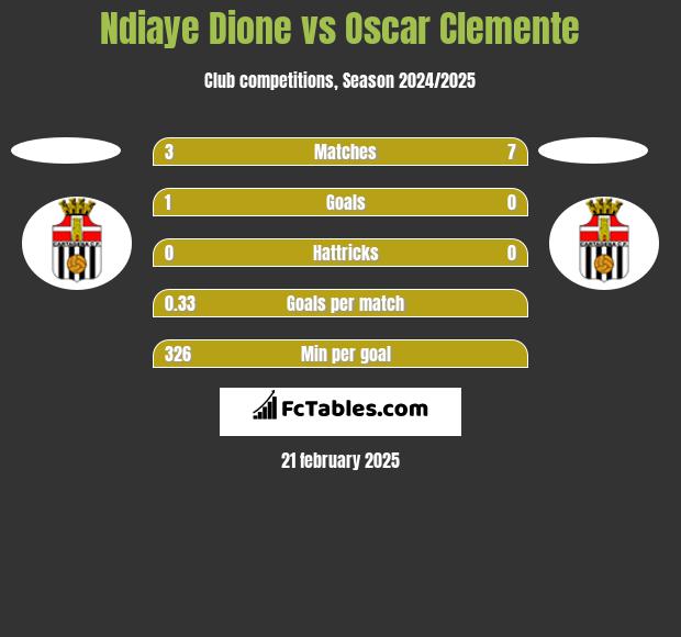 Ndiaye Dione vs Oscar Clemente h2h player stats