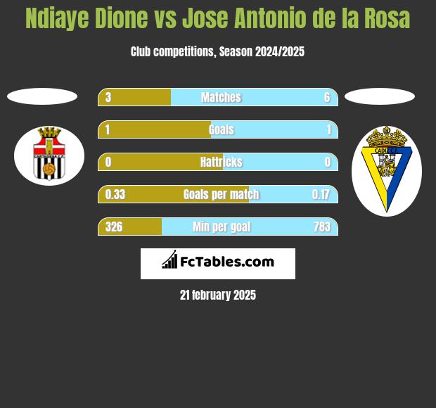 Ndiaye Dione vs Jose Antonio de la Rosa h2h player stats