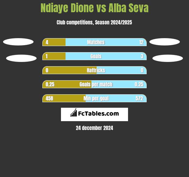 Ndiaye Dione vs Alba Seva h2h player stats